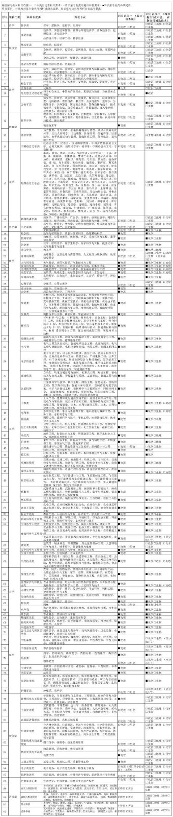 新高考3+1+2选科专业对照表