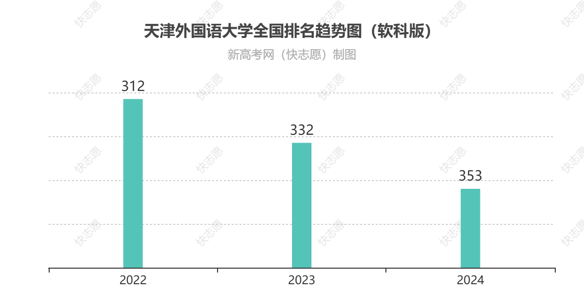 天津外国语大学排名趋势图