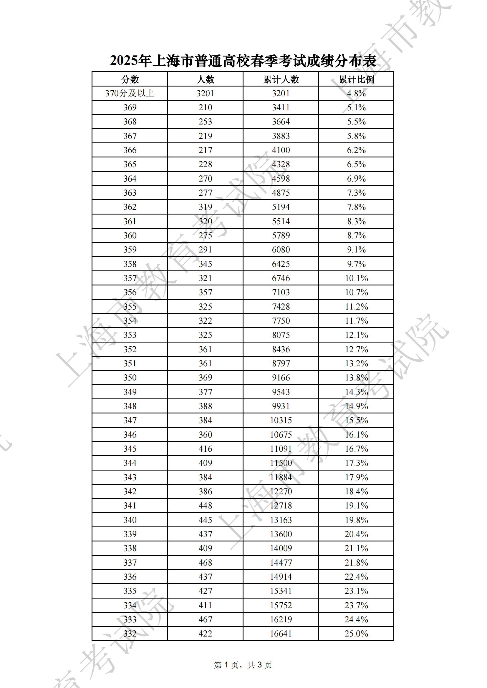 2025年上海市普通高校春季考试成绩分布表（第一页）