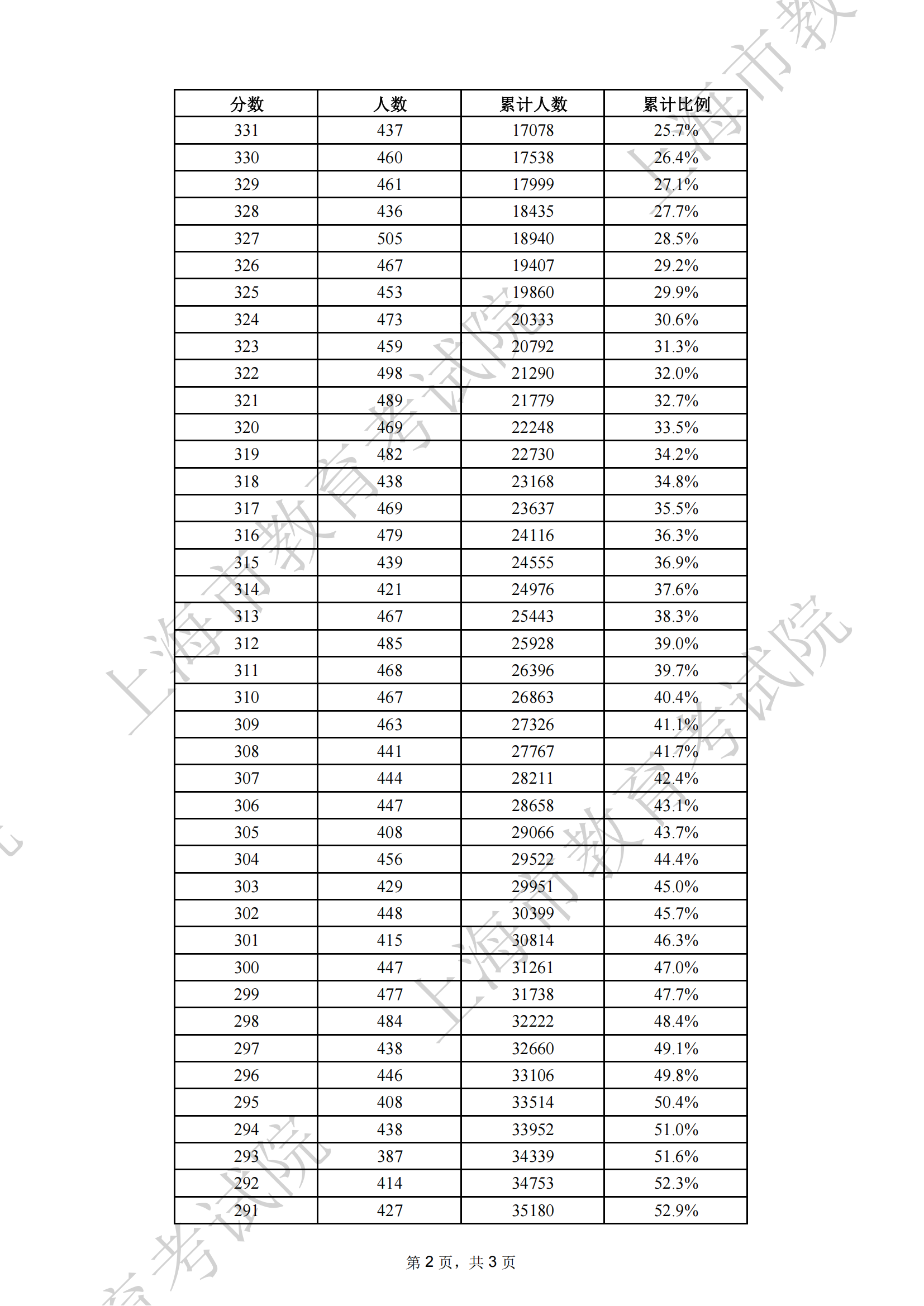 2025年上海市普通高校春季考试成绩分布表（第二页）