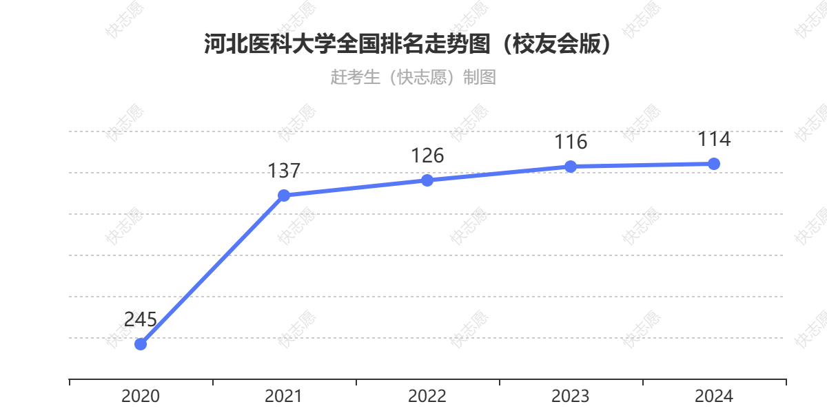 河北医科大学排名走势图