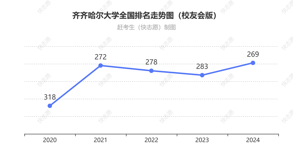 齐齐哈尔大学排名走势图