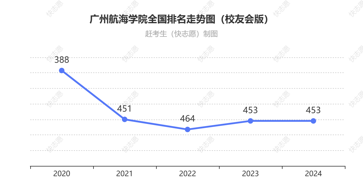 广州航海学院排名走势图