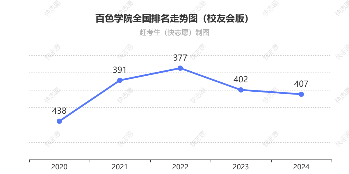 百色学院排名走势图