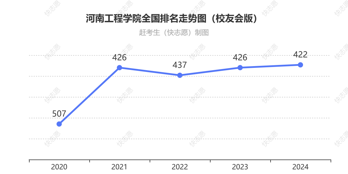 河南工程学院排名走势图