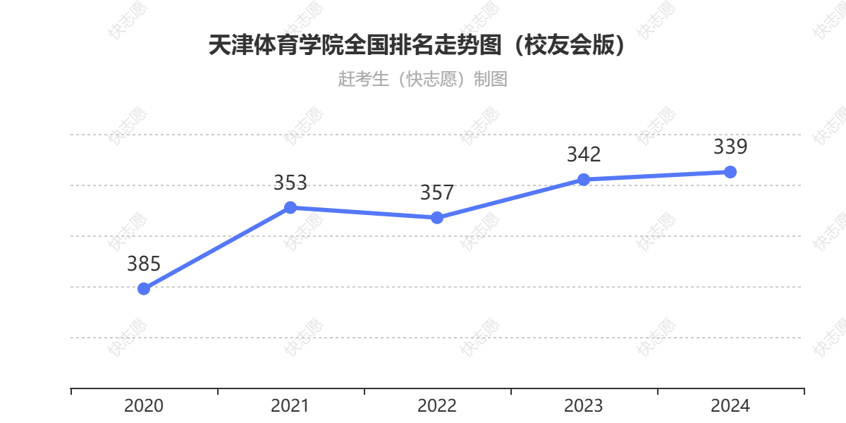 天津体育学院排名走势图