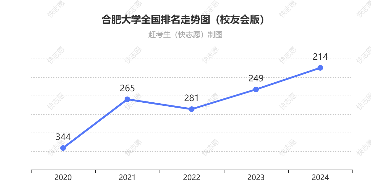 合肥大学排名走势图