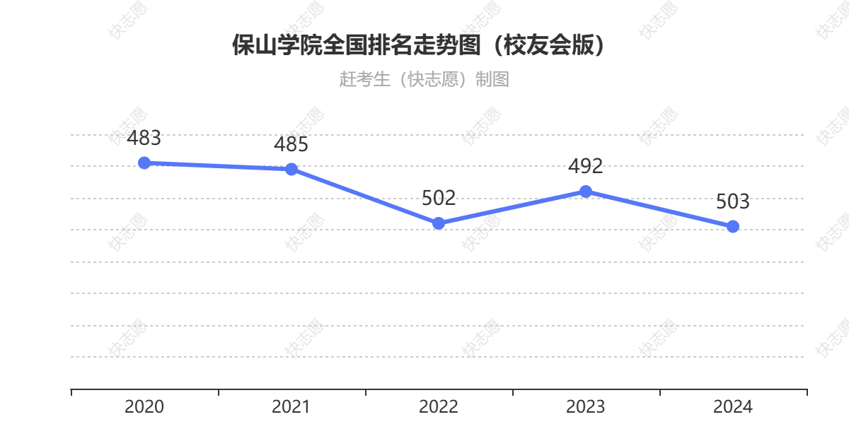 保山学院排名走势图