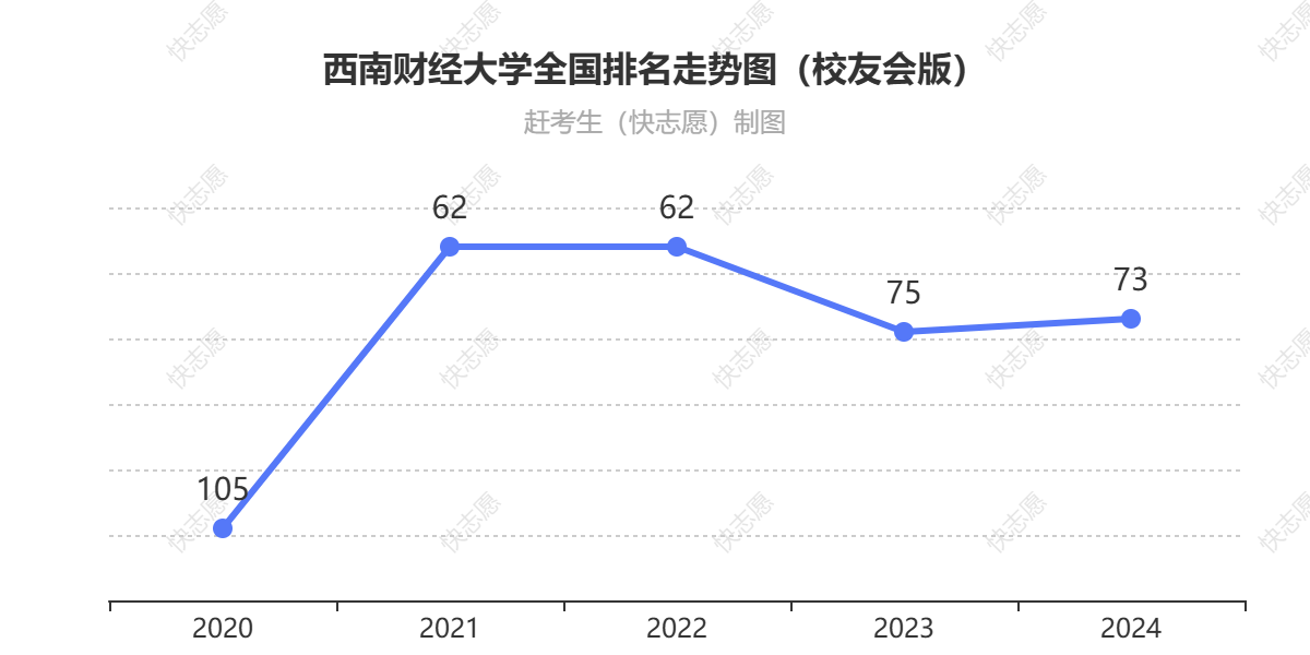 西南财经大学排名走势图