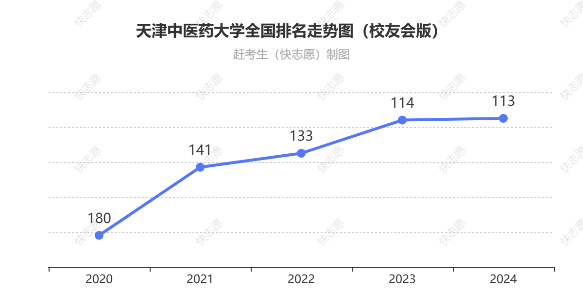 天津中医药大学排名走势图