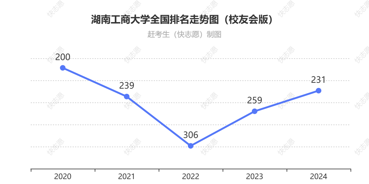 湖南工商大学排名走势图