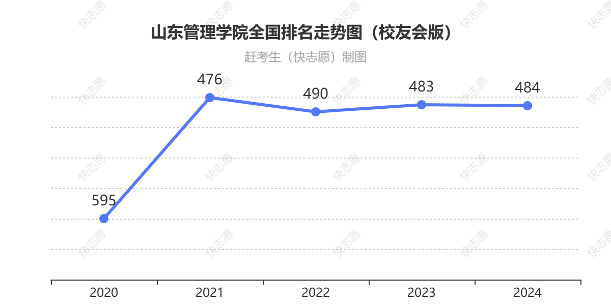 山东管理学院排名走势图
