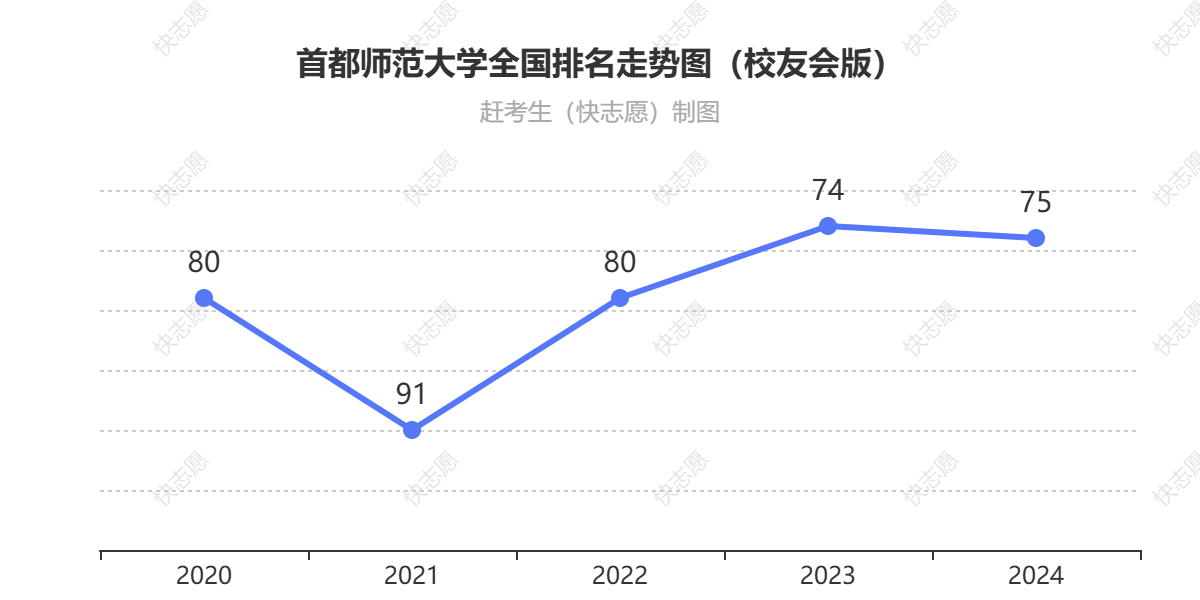 首都师范大学排名走势图