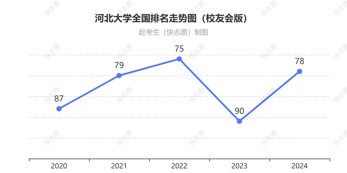 河北大学排名走势图