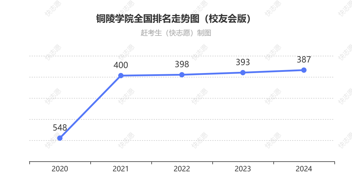 铜陵学院排名走势图