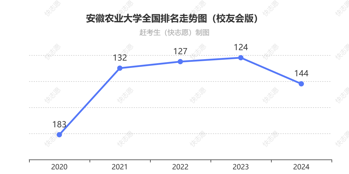 安徽农业大学排名走势图