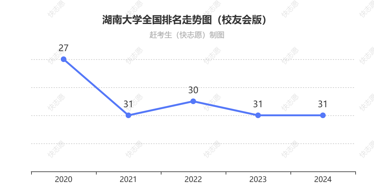 湖南大学排名走势图