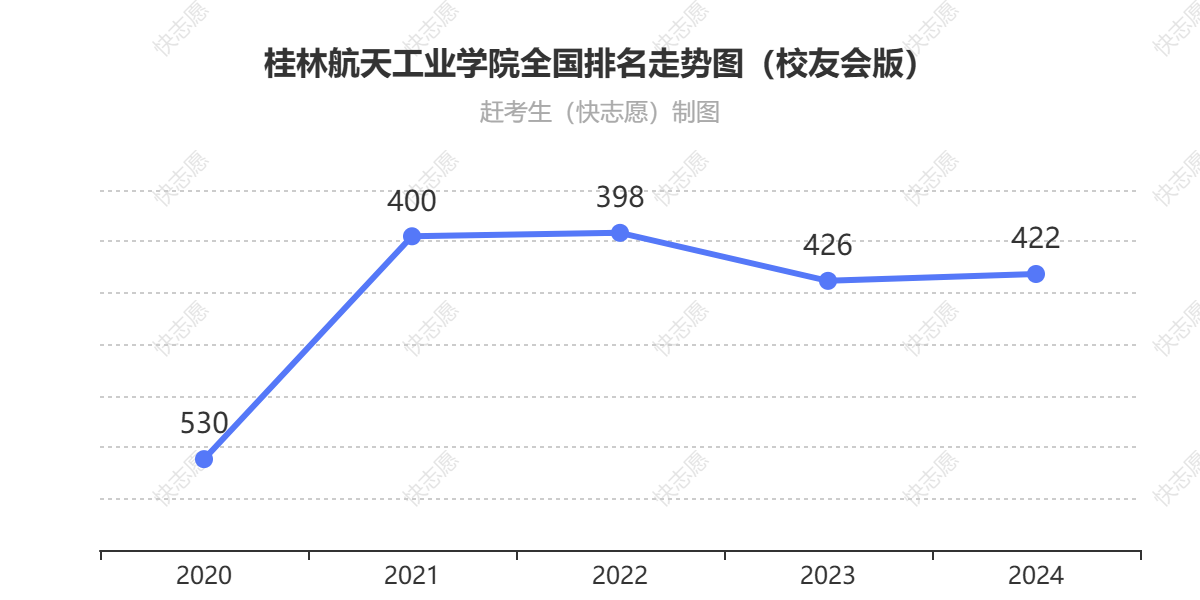 桂林航天工业学院排名走势图