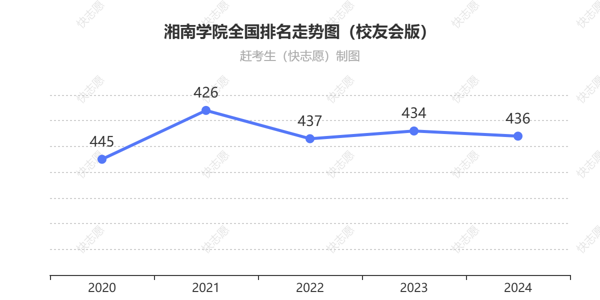 湘南学院排名走势图