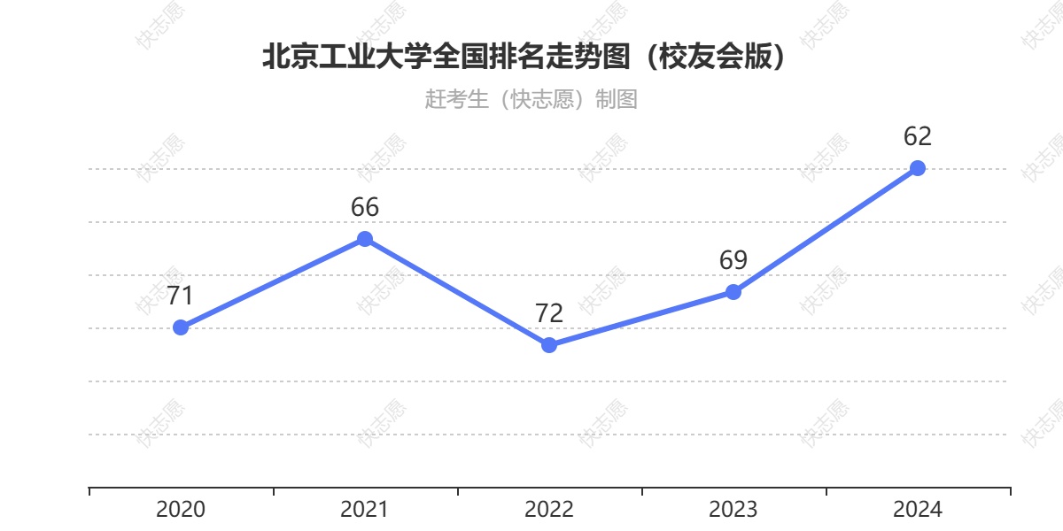 北京工业大学排名走势图