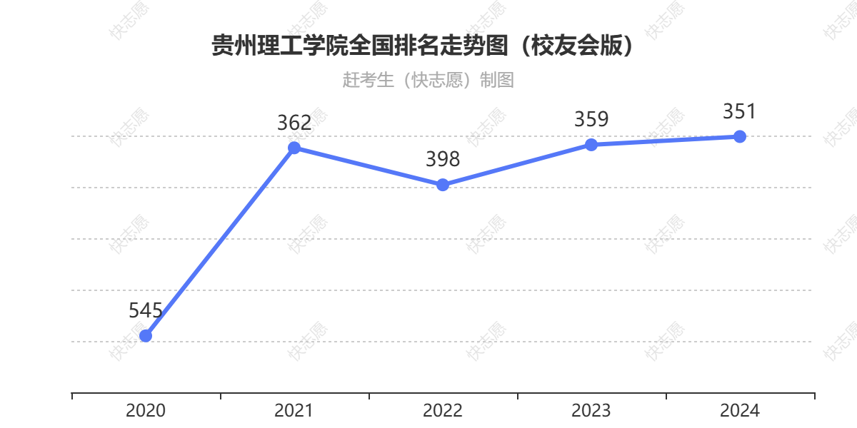 贵州理工学院排名走势图