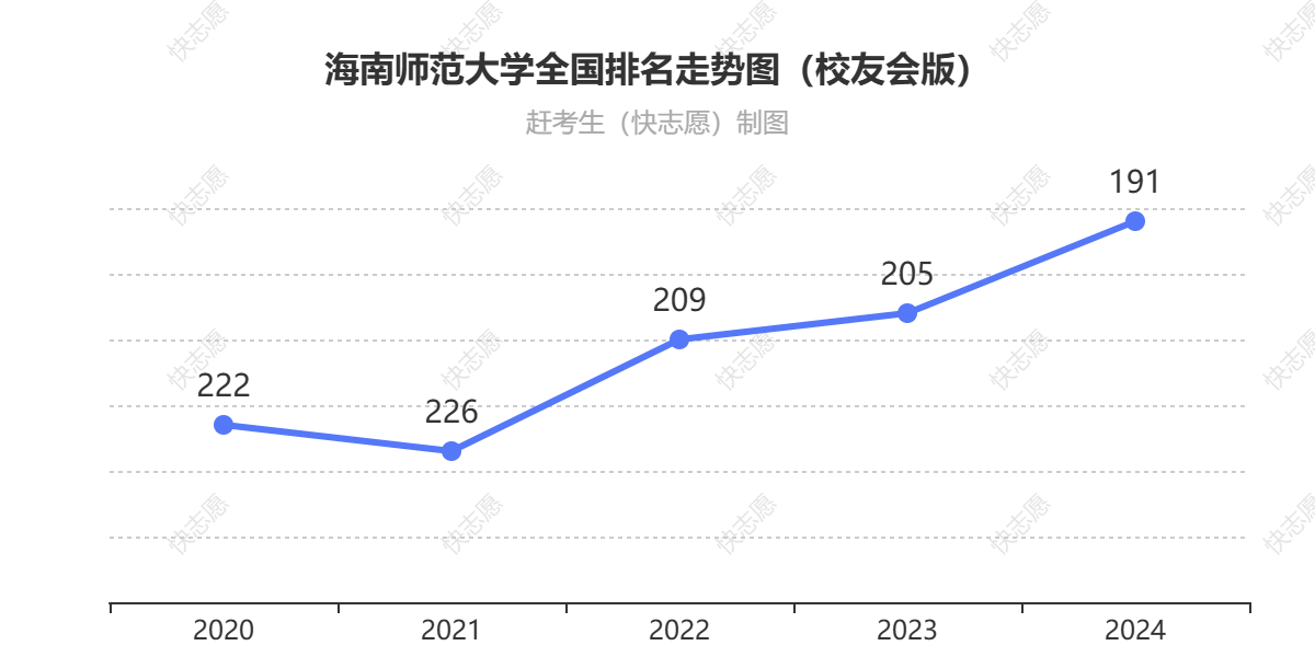 海南师范大学排名走势图