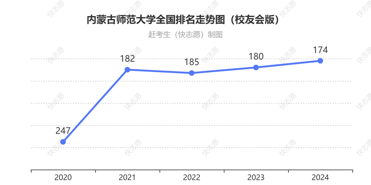 内蒙古师范大学排名走势图