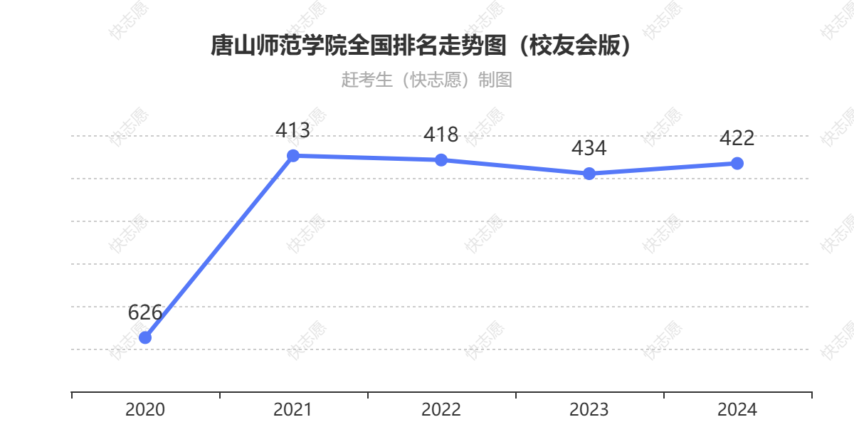 唐山师范学院排名走势图