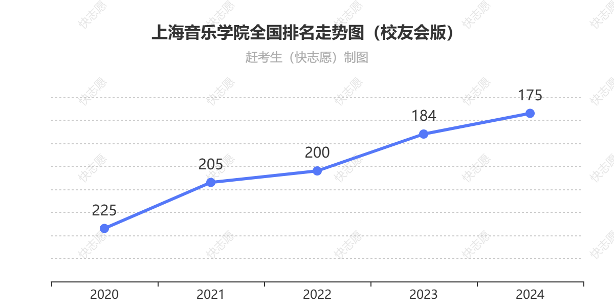 上海音乐学院排名走势图
