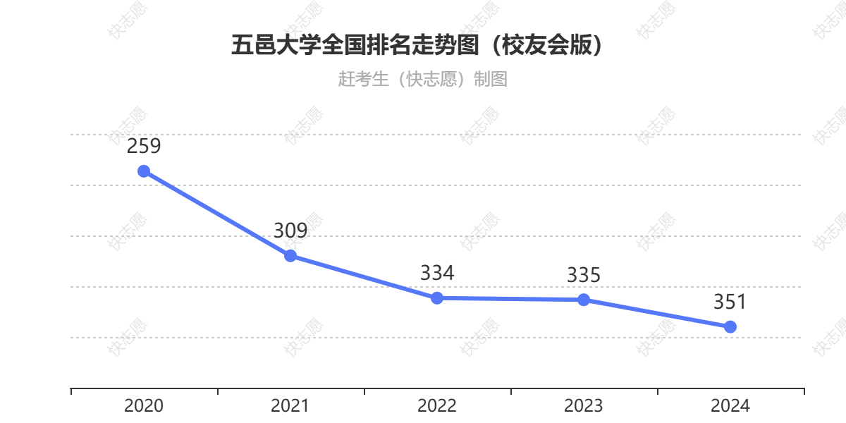五邑大学排名走势图