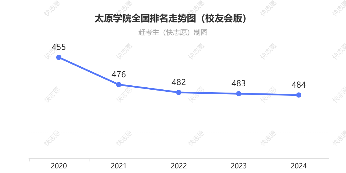 太原学院排名走势图