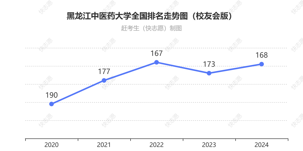 黑龙江中医药大学排名走势图