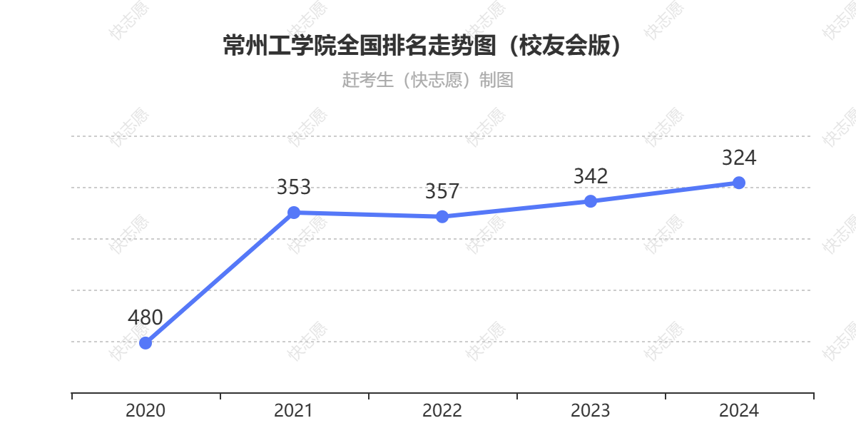 常州工学院排名走势图