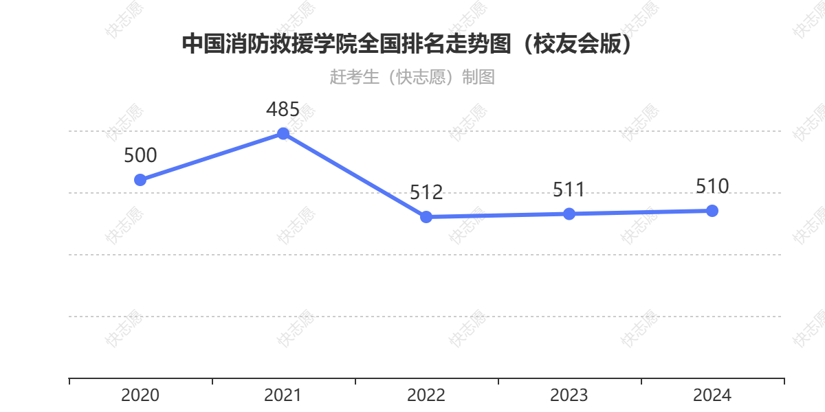 中国消防救援学院排名走势图