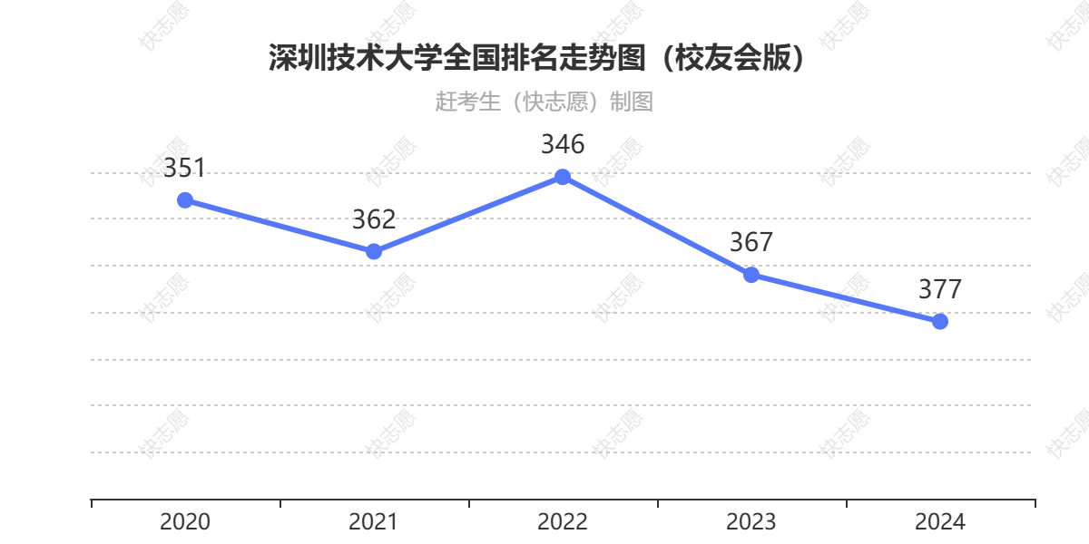 深圳技术大学排名走势图