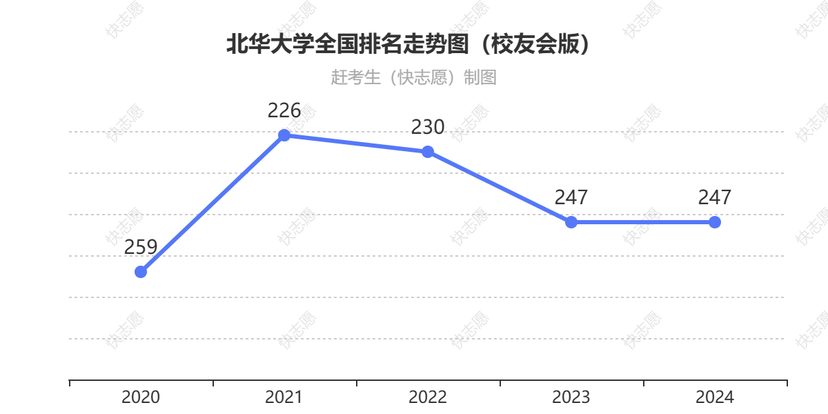 北华大学排名走势图