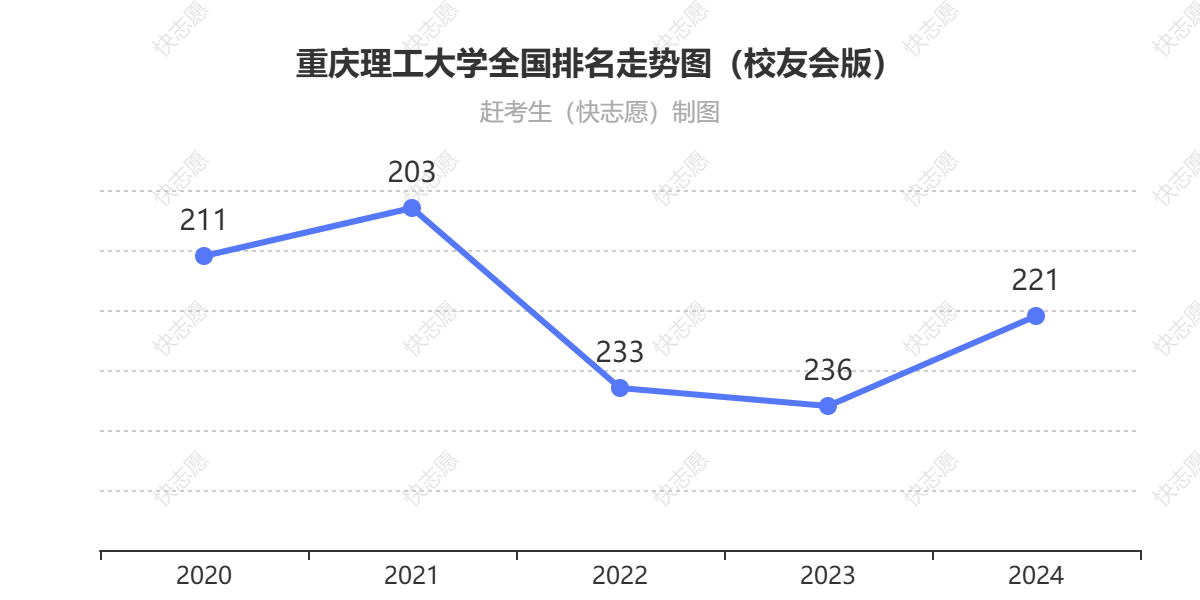 重庆理工大学排名走势图
