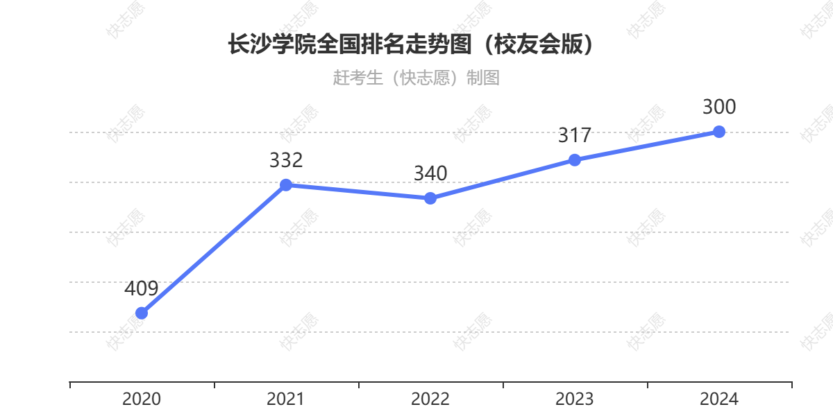 长沙学院排名走势图