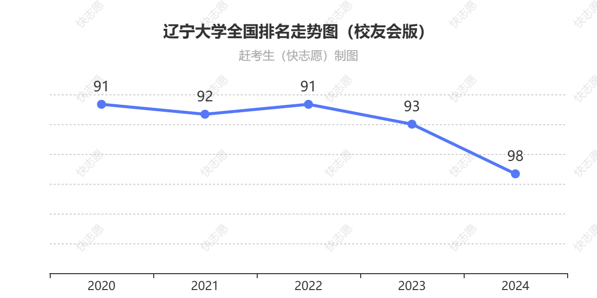 辽宁大学排名走势图