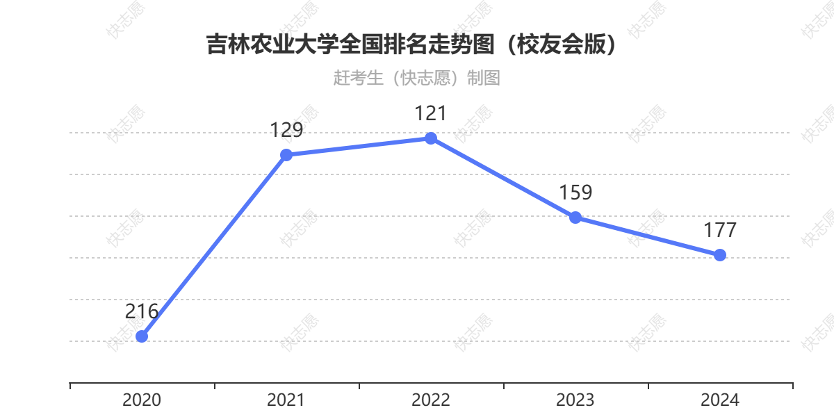 吉林农业大学排名走势图