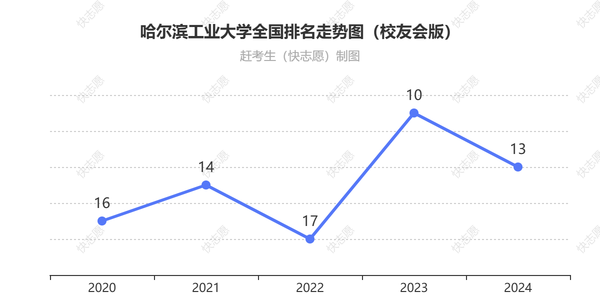 哈尔滨工业大学排名走势图