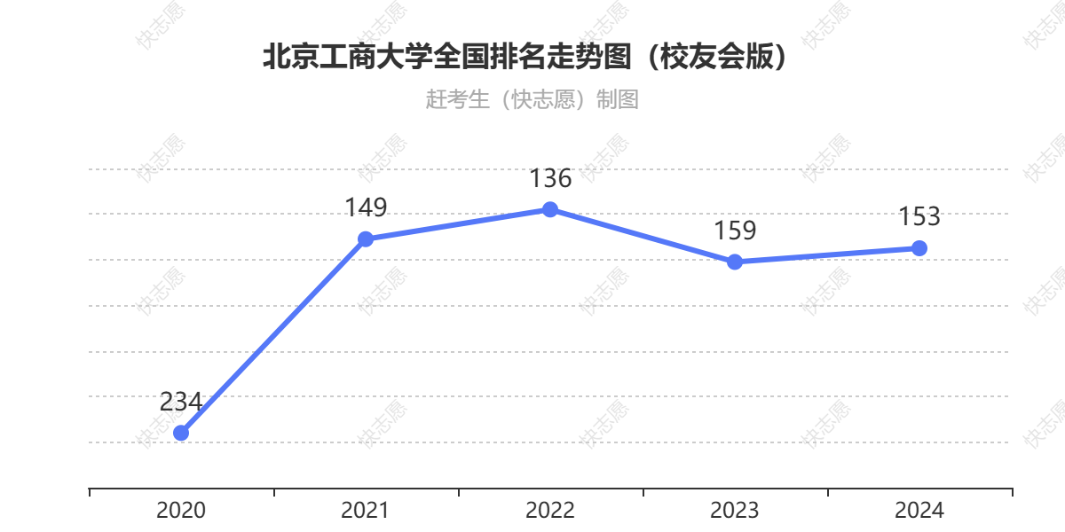 北京工商大学排名走势图