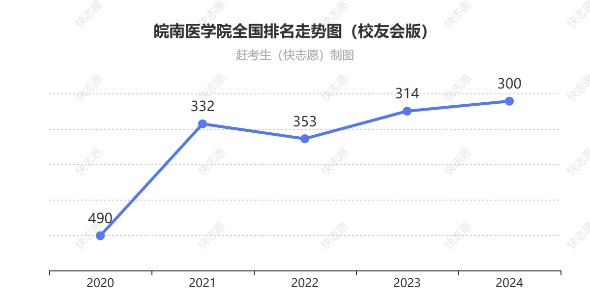 皖南医学院排名走势图