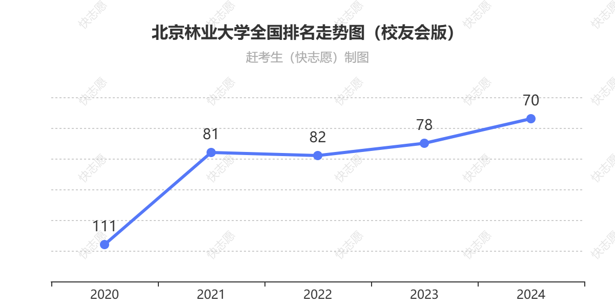 北京林业大学排名走势图