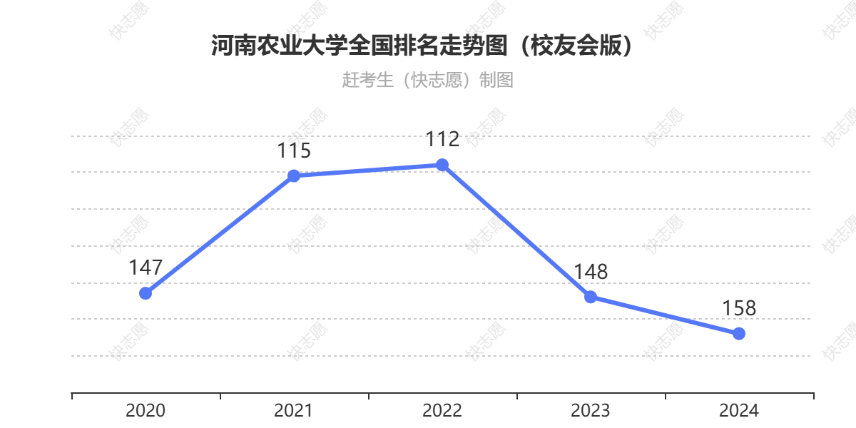 河南农业大学排名走势图