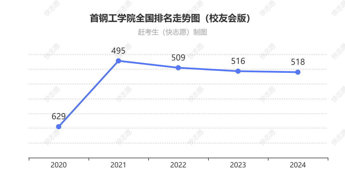 首钢工学院排名走势图