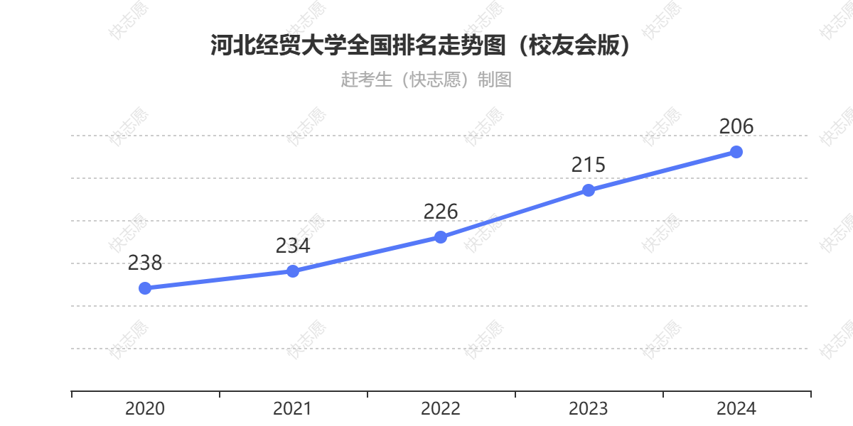 河北经贸大学排名走势图