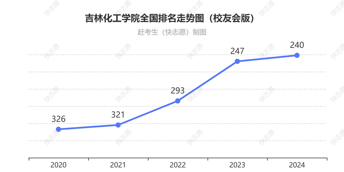 吉林化工学院排名走势图