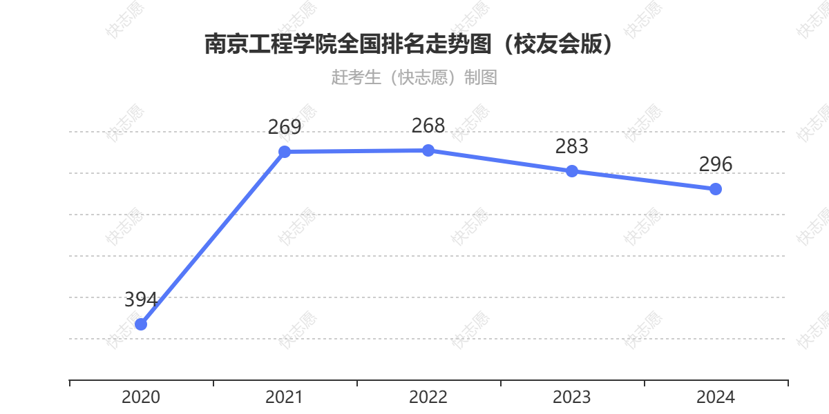 南京工程学院排名走势图