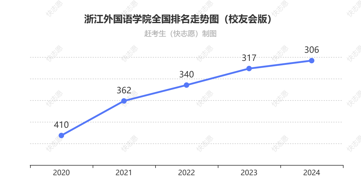 浙江外国语学院排名走势图